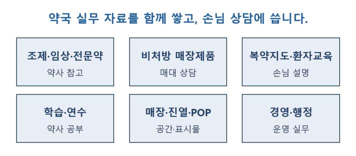 약국 실무 자료를 함께 쌓는 자료실 안내. 여섯 대분류는 조제·임상·전문약, 비처방 매장제품, 복약지도·환자교육, 학습·연수, 매장·진열·POP, 경영·행정입니다.